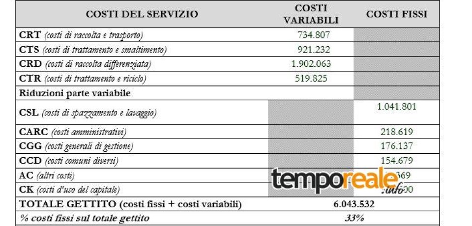 Gaeta / Rifiuti, ecco il piano finanziario bocciato dal tar di Latina