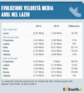 2015-05-13-2-Velocita_ADSL_Lazio_2015_SosTariffe.it