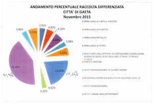 raccolta differenziata gaeta dati novembre 2015